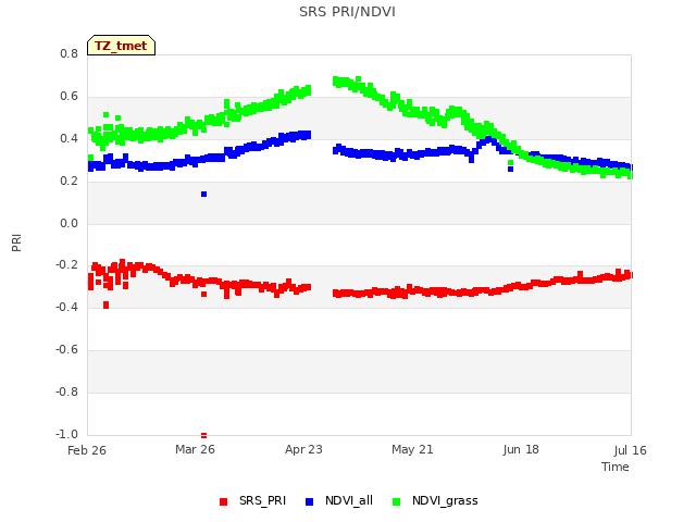 plot of SRS PRI/NDVI