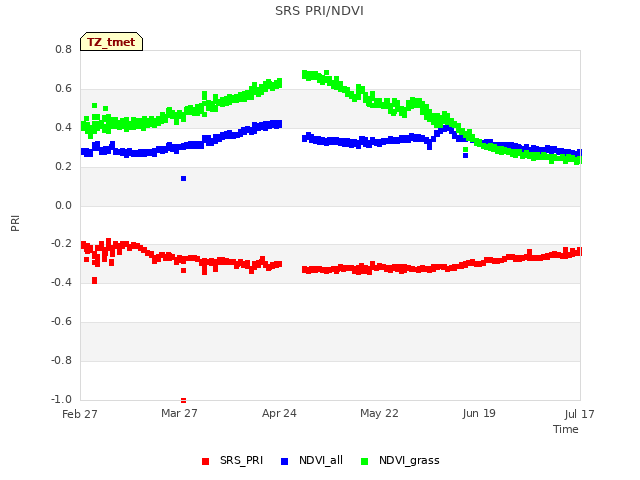 plot of SRS PRI/NDVI