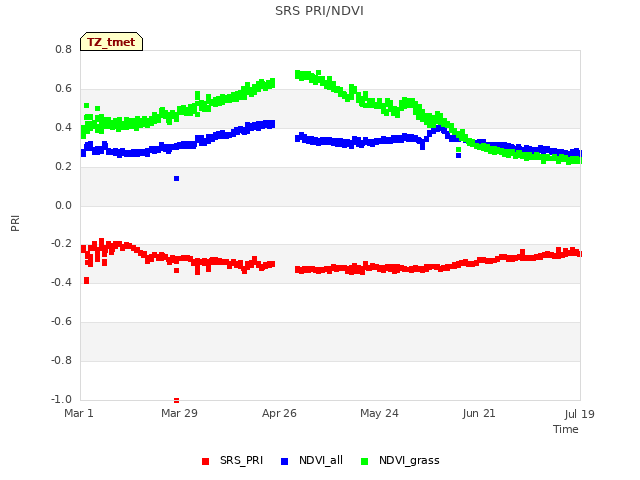 plot of SRS PRI/NDVI