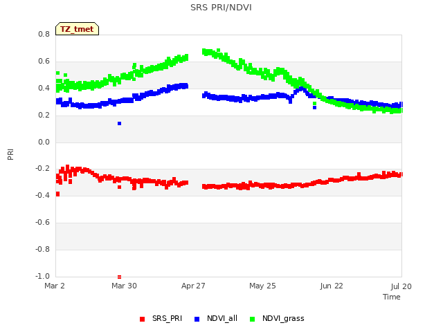 plot of SRS PRI/NDVI