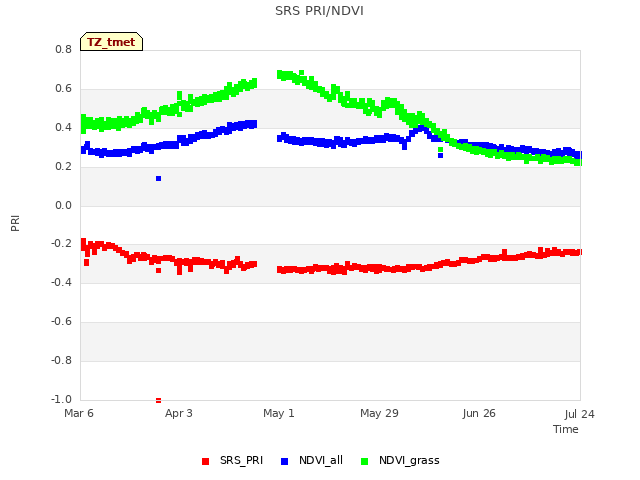 plot of SRS PRI/NDVI