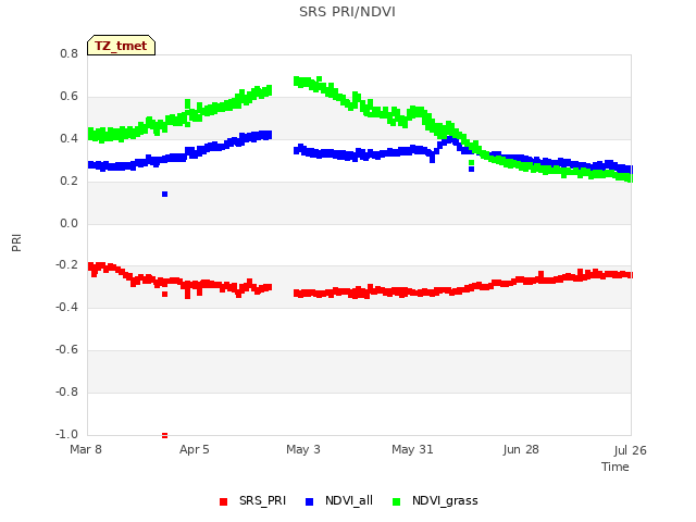 plot of SRS PRI/NDVI