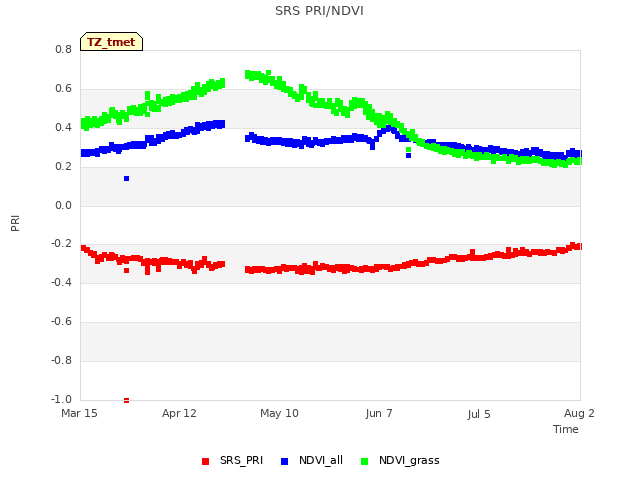 plot of SRS PRI/NDVI