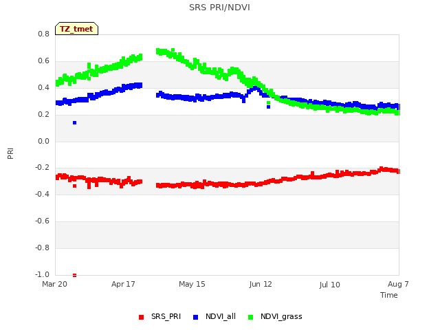 plot of SRS PRI/NDVI