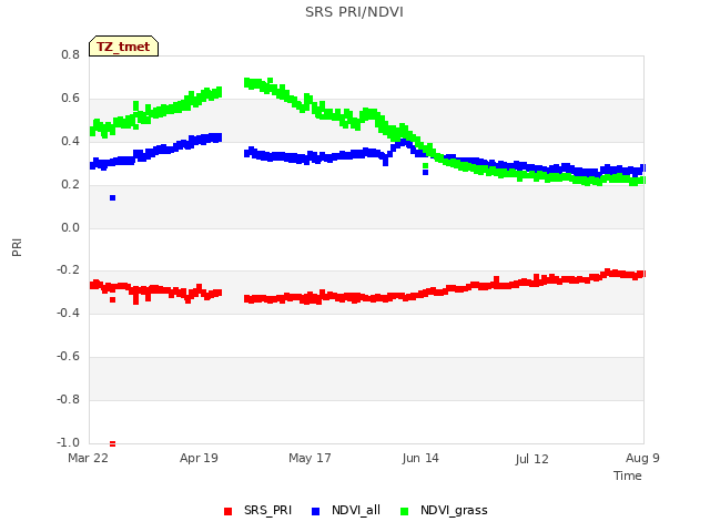 plot of SRS PRI/NDVI