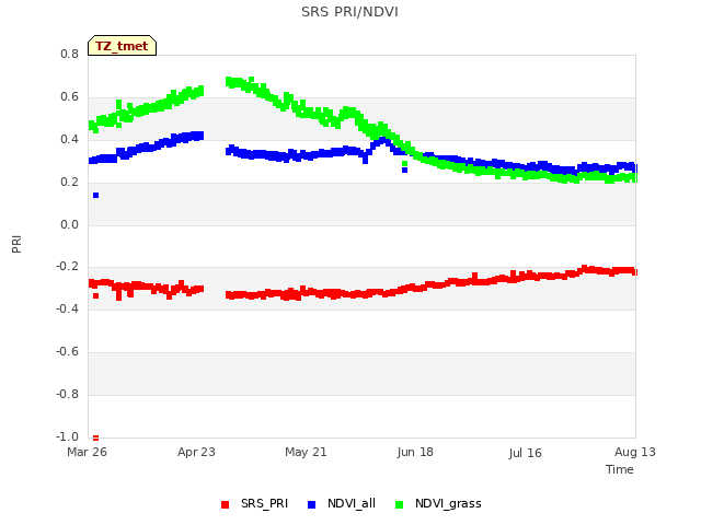 plot of SRS PRI/NDVI