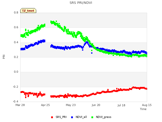 plot of SRS PRI/NDVI