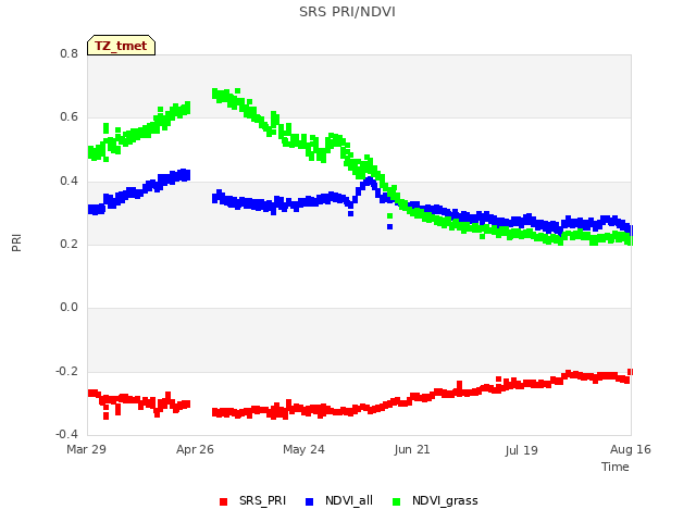 plot of SRS PRI/NDVI