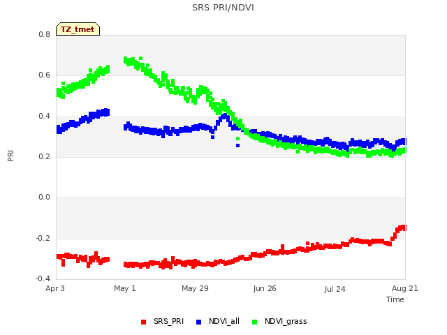 plot of SRS PRI/NDVI