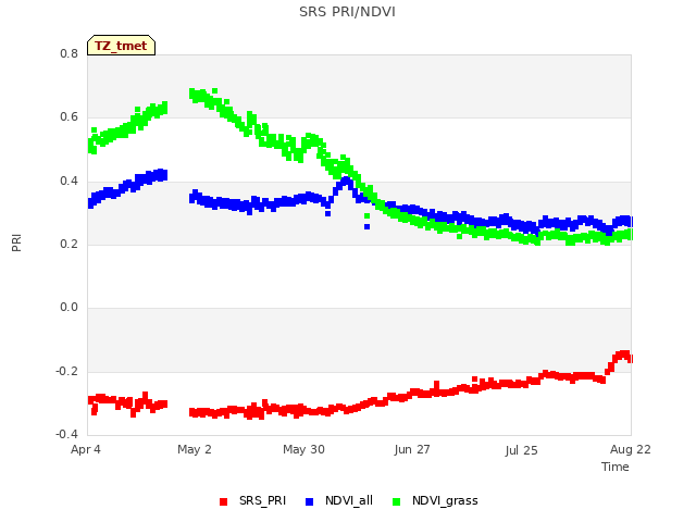 plot of SRS PRI/NDVI