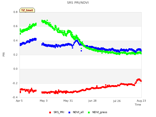 plot of SRS PRI/NDVI