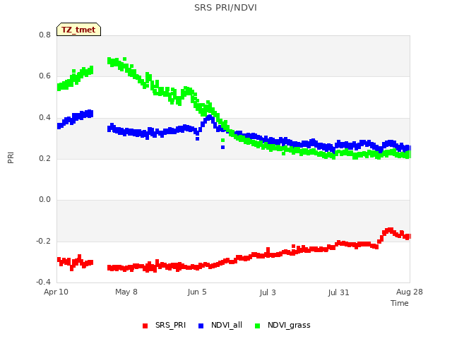 plot of SRS PRI/NDVI