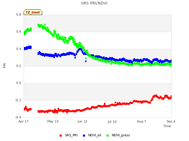 plot of SRS PRI/NDVI