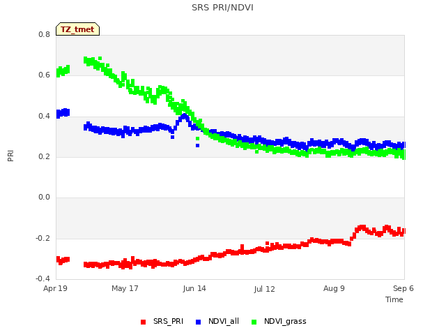 plot of SRS PRI/NDVI