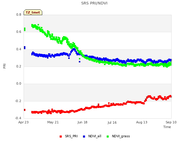 plot of SRS PRI/NDVI