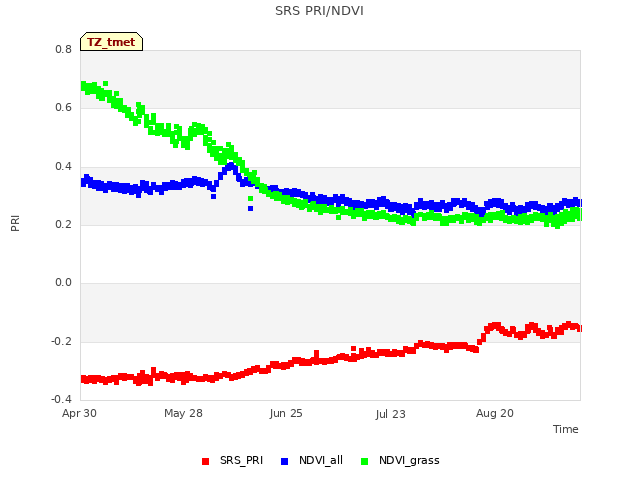 plot of SRS PRI/NDVI