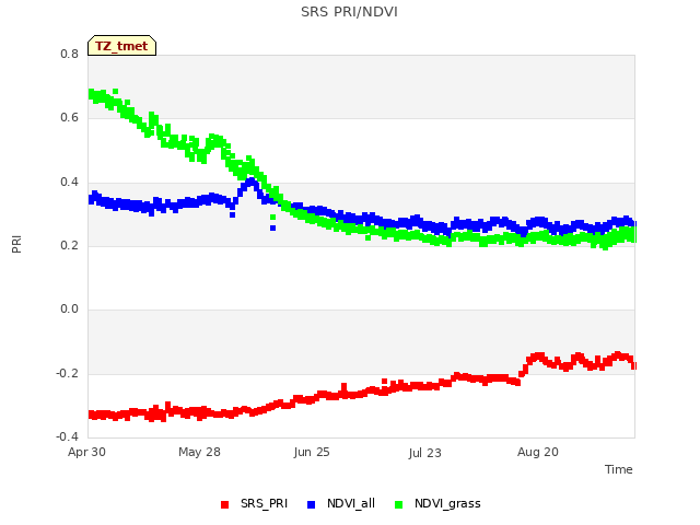 plot of SRS PRI/NDVI