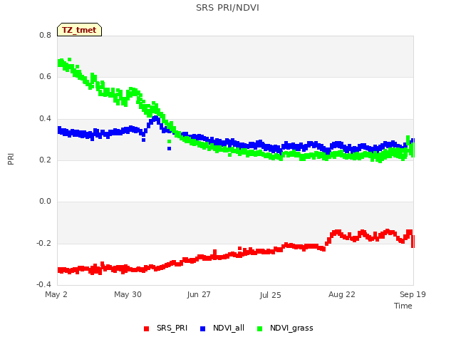 plot of SRS PRI/NDVI