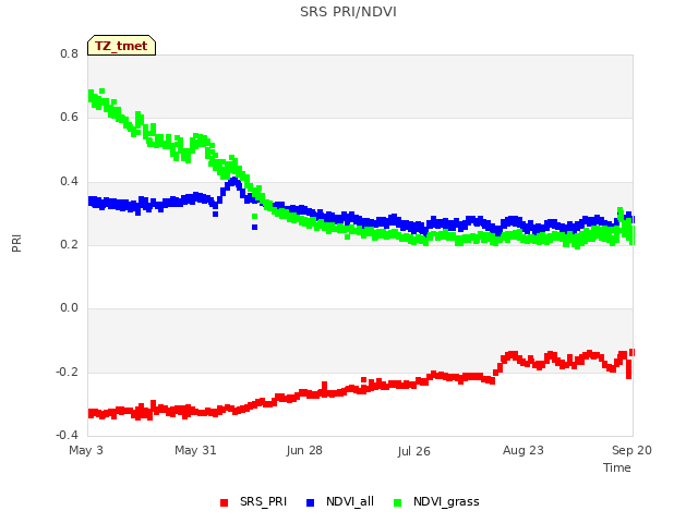 plot of SRS PRI/NDVI