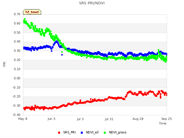 plot of SRS PRI/NDVI