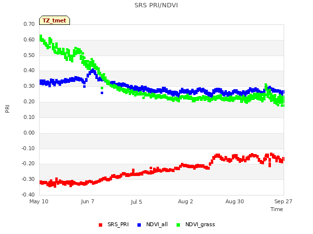 plot of SRS PRI/NDVI