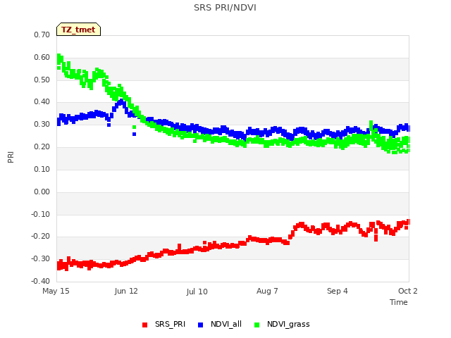 plot of SRS PRI/NDVI