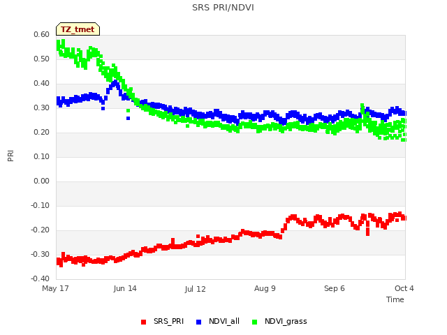 plot of SRS PRI/NDVI