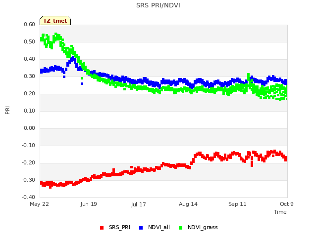 plot of SRS PRI/NDVI