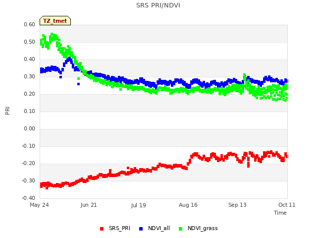 plot of SRS PRI/NDVI