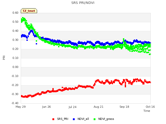 plot of SRS PRI/NDVI