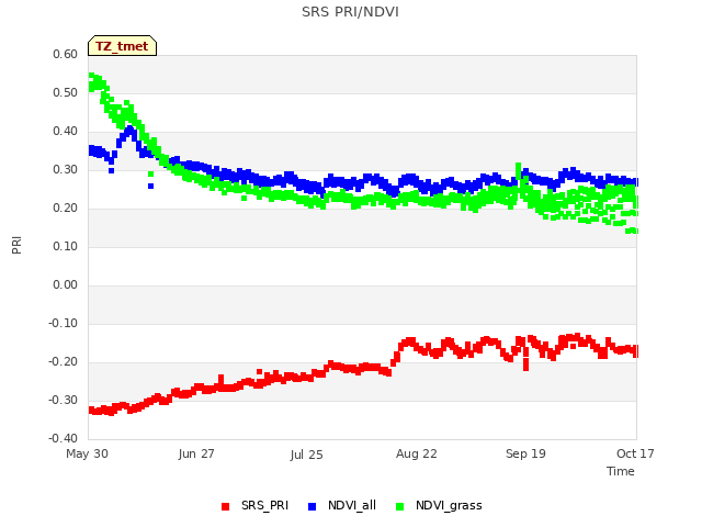 plot of SRS PRI/NDVI