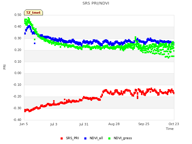 plot of SRS PRI/NDVI