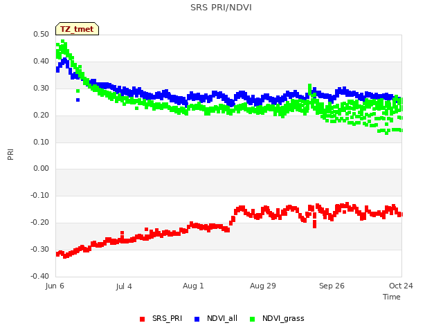 plot of SRS PRI/NDVI