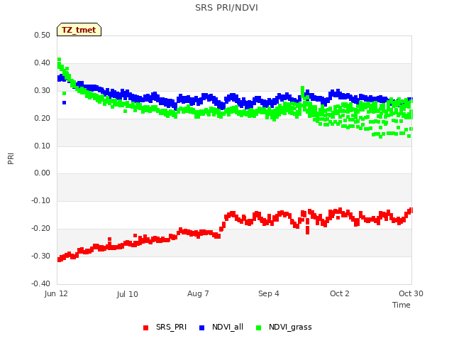 plot of SRS PRI/NDVI