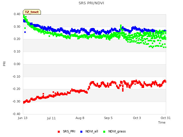 plot of SRS PRI/NDVI