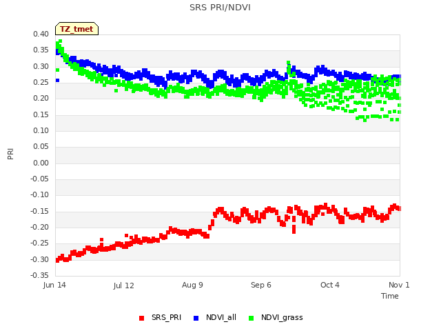 plot of SRS PRI/NDVI