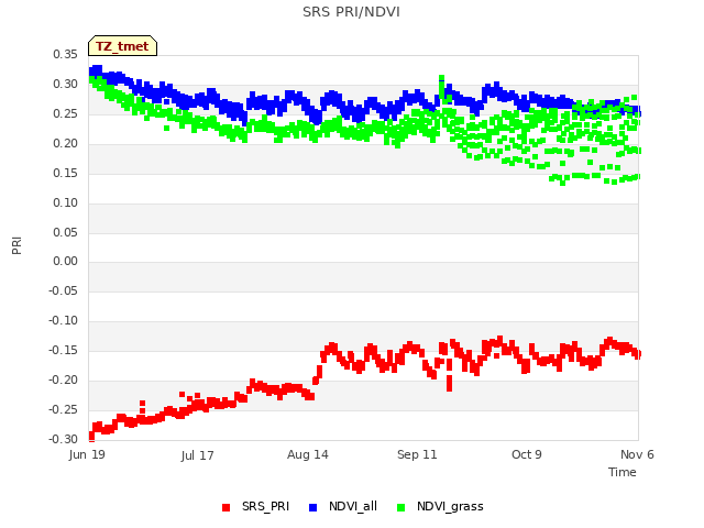 plot of SRS PRI/NDVI