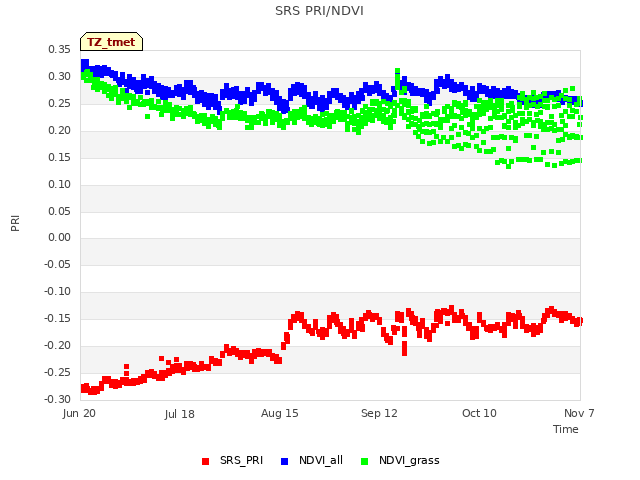 plot of SRS PRI/NDVI