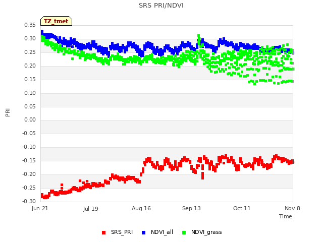 plot of SRS PRI/NDVI