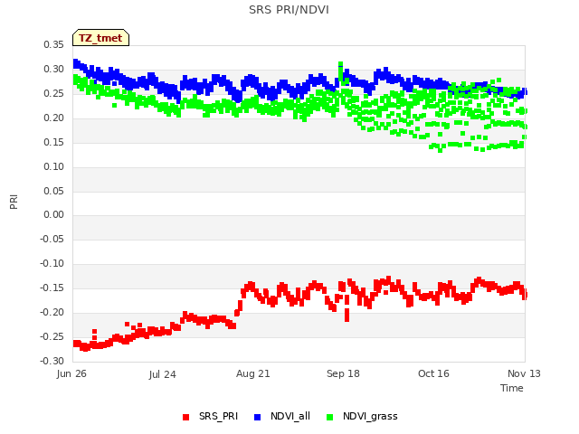 plot of SRS PRI/NDVI