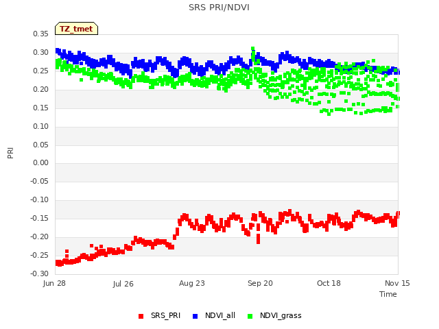 plot of SRS PRI/NDVI