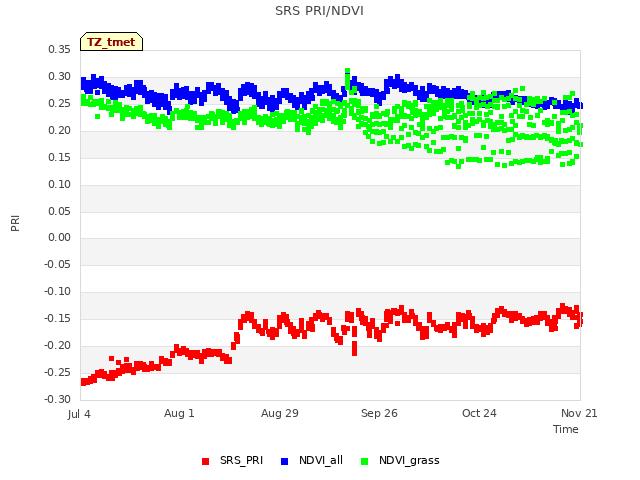 plot of SRS PRI/NDVI