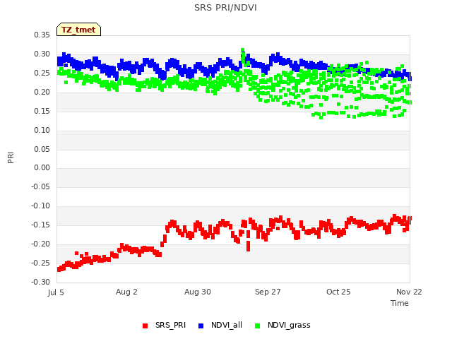 plot of SRS PRI/NDVI