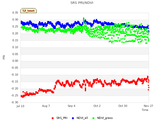 plot of SRS PRI/NDVI