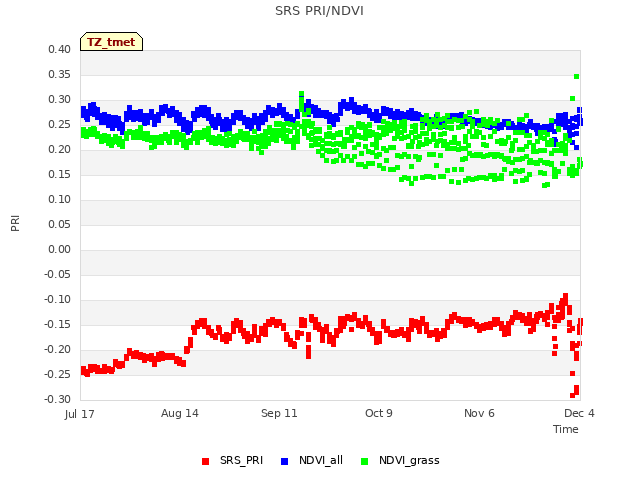 plot of SRS PRI/NDVI