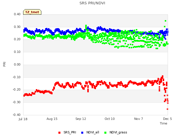 plot of SRS PRI/NDVI