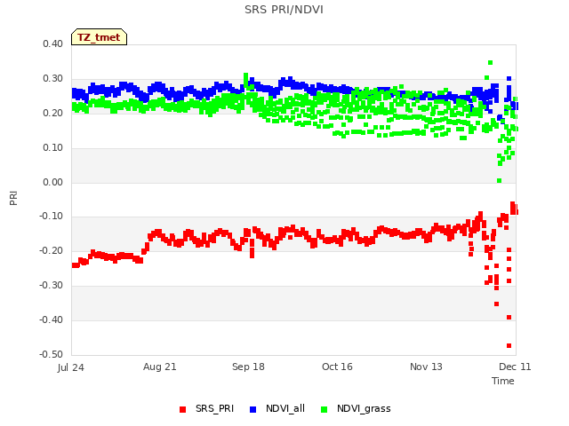 plot of SRS PRI/NDVI