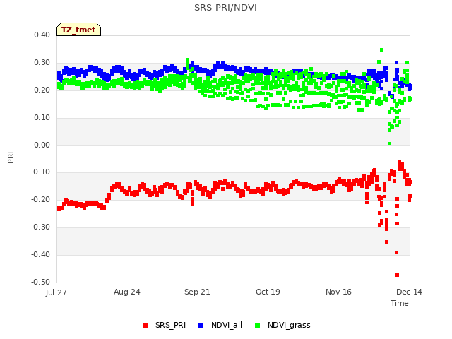 plot of SRS PRI/NDVI