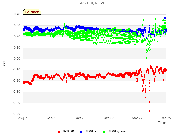 plot of SRS PRI/NDVI