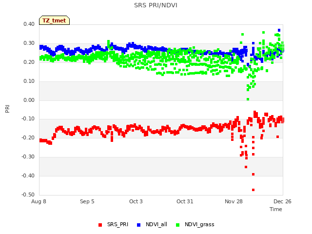 plot of SRS PRI/NDVI